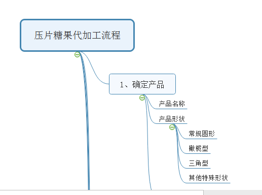 压片糖果代加工流程 产品名称 产品形状 产品功能 男性保健 女性美容美体 保健 