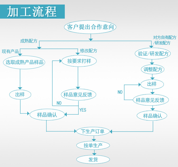 产品的加工生产流程