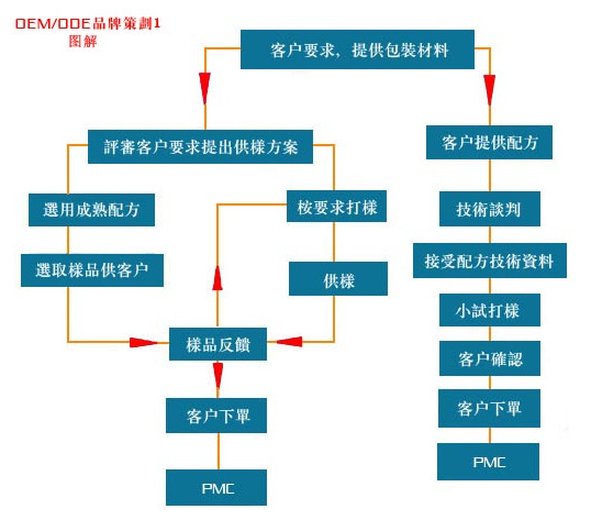 山东保健食品oem贴牌代加工厂-德州健之源