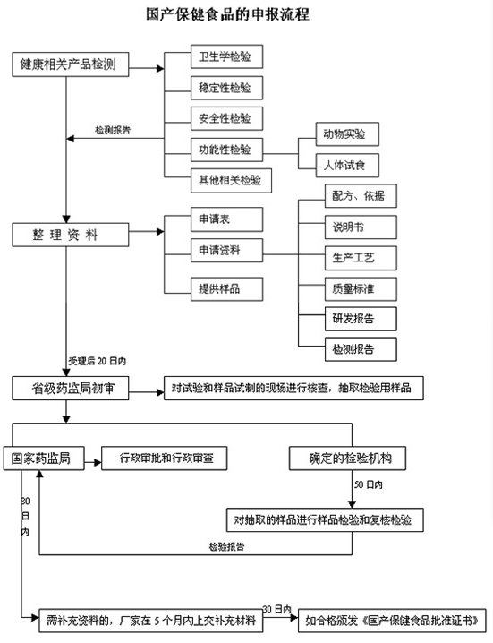 申报流程图