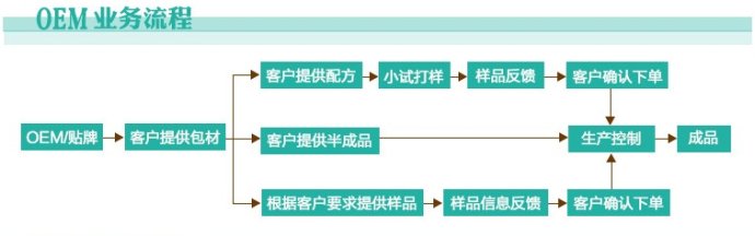 德州健之源oem代工流程