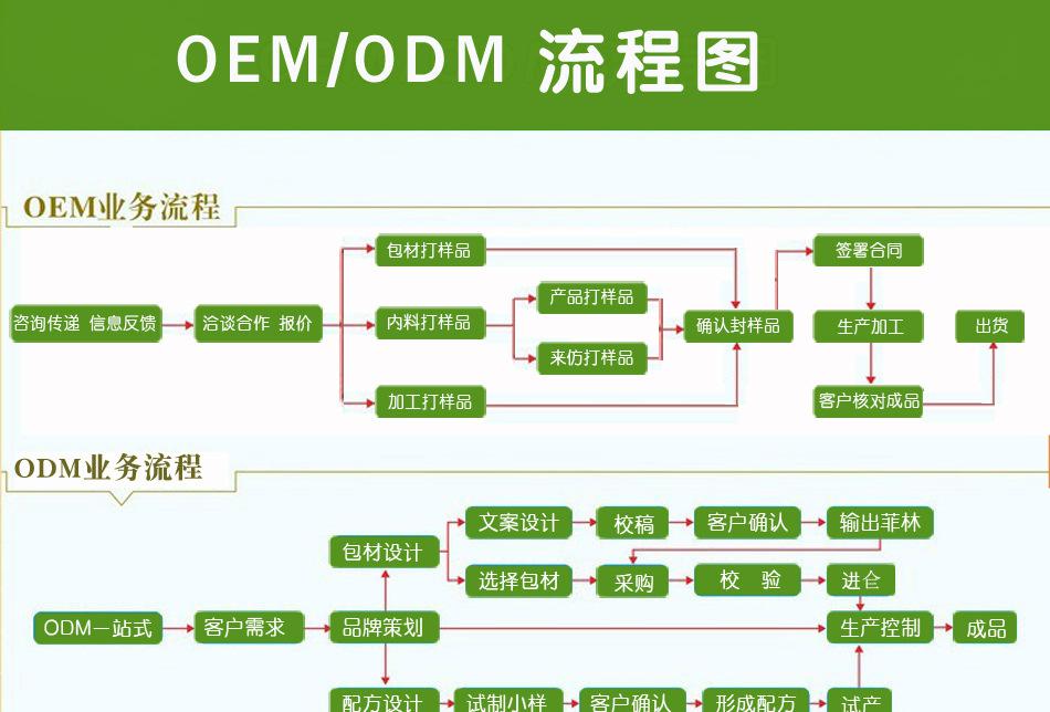 OEM代加工业务流程_德州健之源