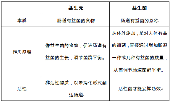 益生菌与益生元