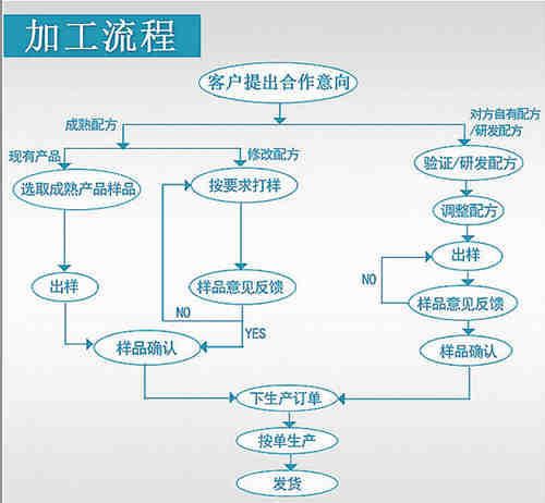 压片糖果定制流程图_德州健之源