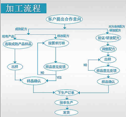 固体饮料代加工厂家合作流程介绍-中国德州健之源